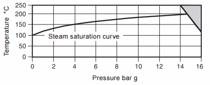 Spirax Sarco FTGS14 Pressure Temperature Limits